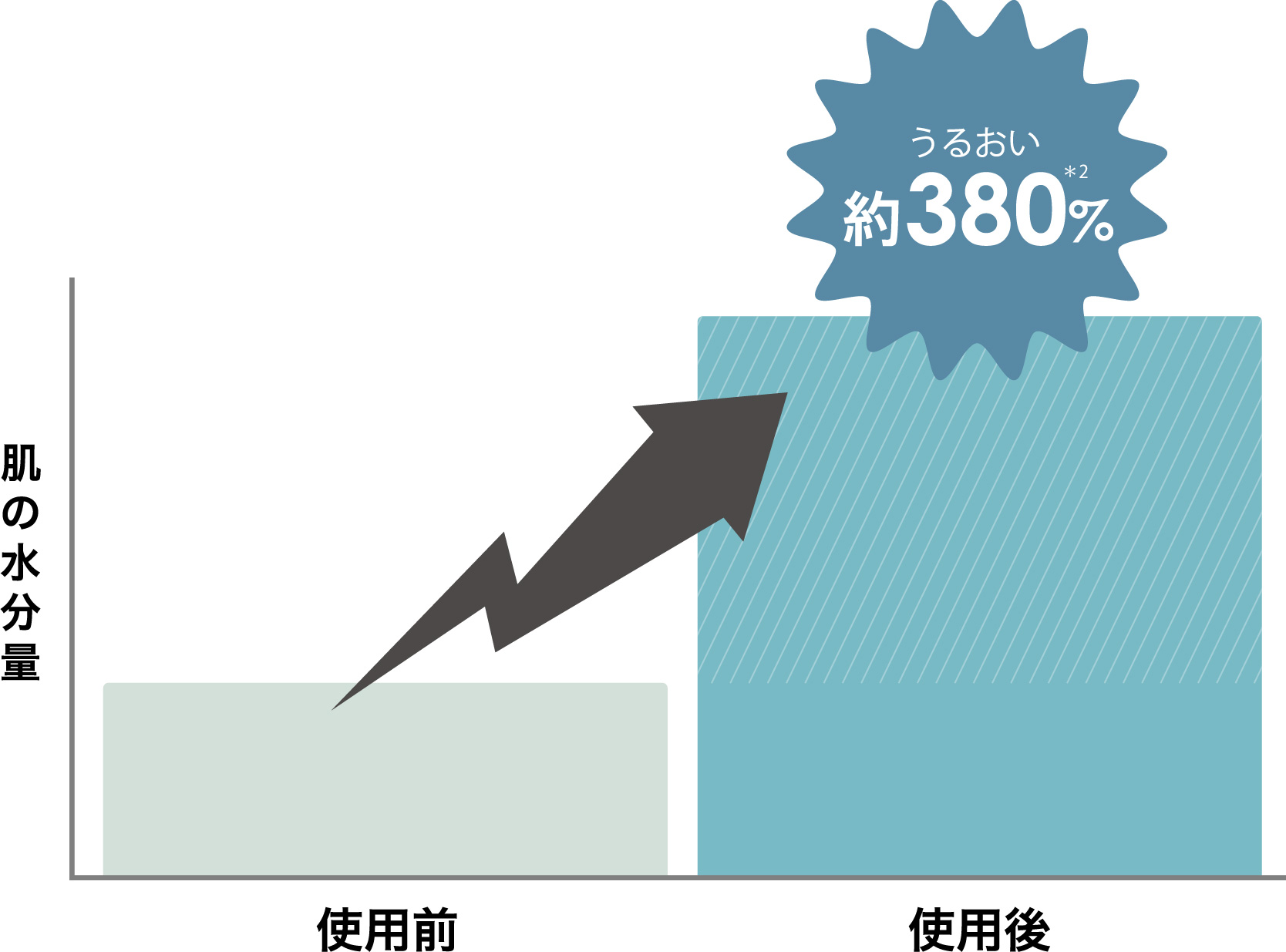 Tăng độ ẩm lên 380%